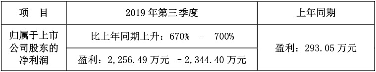 前三季度预增170%-200%，雷曼光电公布业绩预告