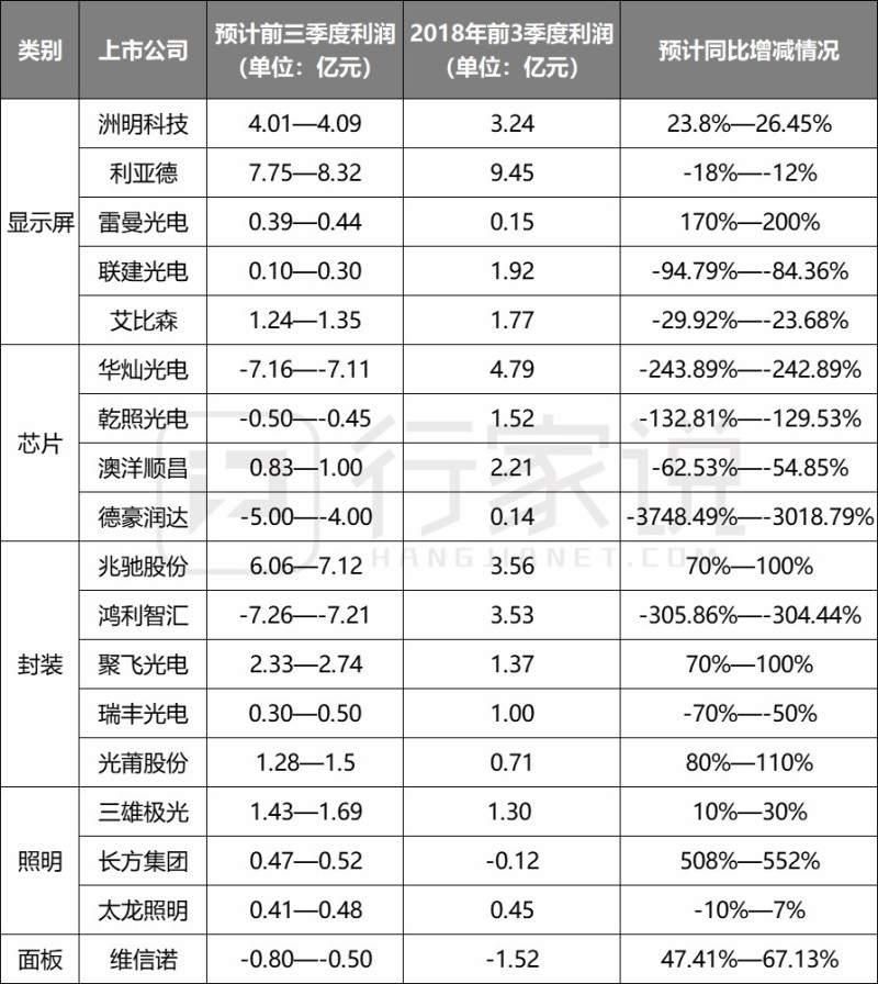 看点颇多！ 近20家LED相关上市公司三季报业绩预告来袭