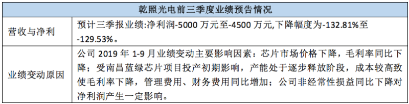 看点颇多！ 近20家LED相关上市公司三季报业绩预告来袭