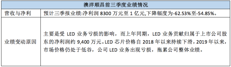 看点颇多！ 近20家LED相关上市公司三季报业绩预告来袭
