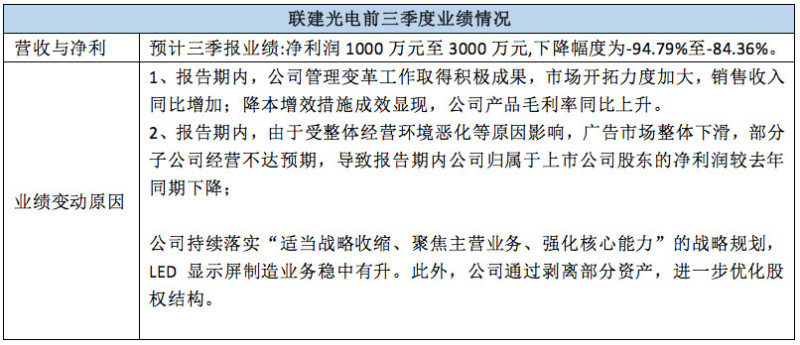 看点颇多！ 近20家LED相关上市公司三季报业绩预告来袭