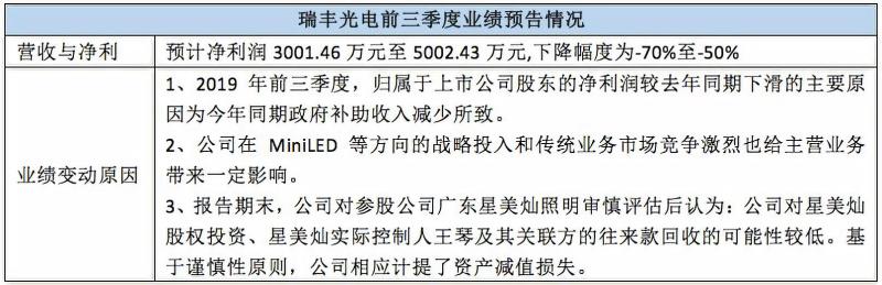 看点颇多！ 近20家LED相关上市公司三季报业绩预告来袭