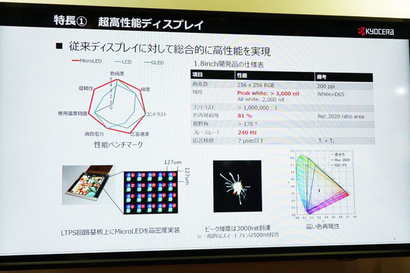 又一MicroLED新品！京瓷展出1.8英寸RGB MicroLED显示器
