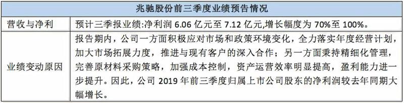 看点颇多！ 近20家LED相关上市公司三季报业绩预告来袭