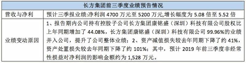 看点颇多！ 近20家LED相关上市公司三季报业绩预告来袭