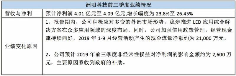 看点颇多！ 近20家LED相关上市公司三季报业绩预告来袭