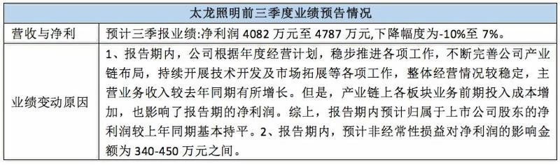 看点颇多！ 近20家LED相关上市公司三季报业绩预告来袭