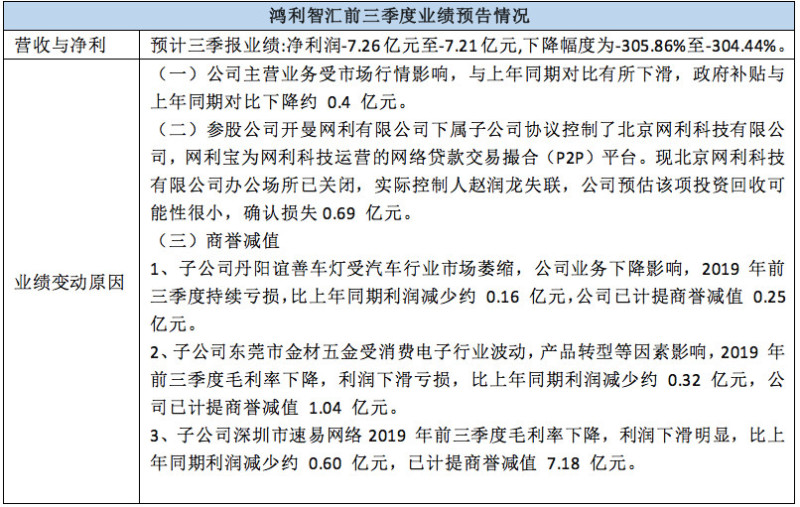 看点颇多！ 近20家LED相关上市公司三季报业绩预告来袭