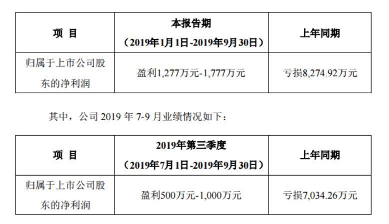 聚灿光电三季报预计扭亏为盈，同比大增超100%！