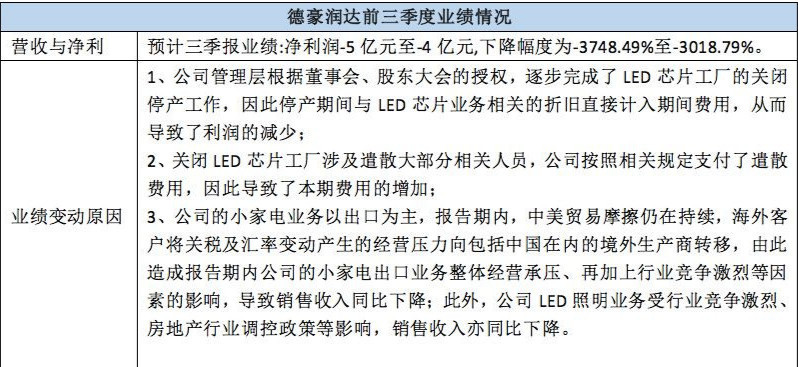 看点颇多！ 近20家LED相关上市公司三季报业绩预告来袭