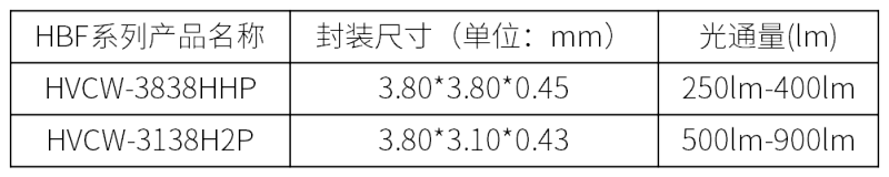 鸿利智汇推HBF系列，用于汽车远近光、昼行灯等大功率照明方案