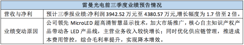 看点颇多！ 近20家LED相关上市公司三季报业绩预告来袭