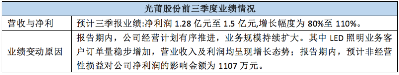 看点颇多！ 近20家LED相关上市公司三季报业绩预告来袭