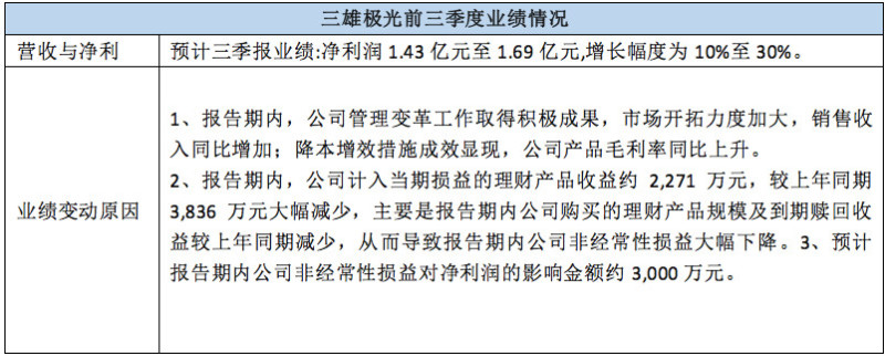 看点颇多！ 近20家LED相关上市公司三季报业绩预告来袭