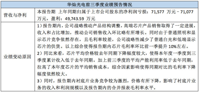 看点颇多！ 近20家LED相关上市公司三季报业绩预告来袭