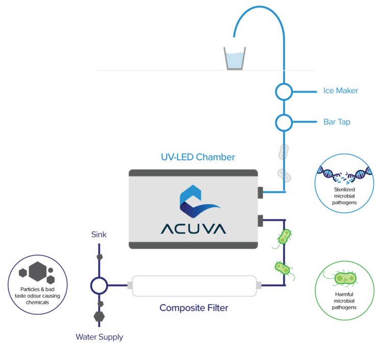用于下一代UV-LED水消毒应用 ! Acuva Technologies与Canature达成合作
