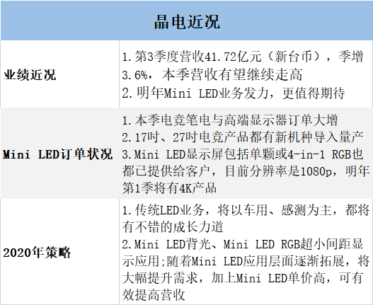 Mini LED导入电竞笔电及高阶显示器等产品的需求上升，晶电Mini LED接单火热！