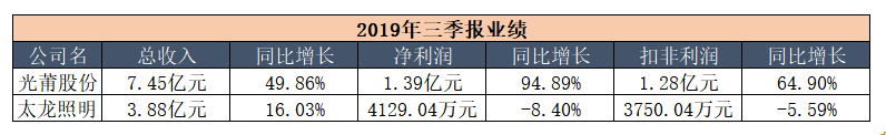 光莆股份、太龙照明三季报业绩速递！