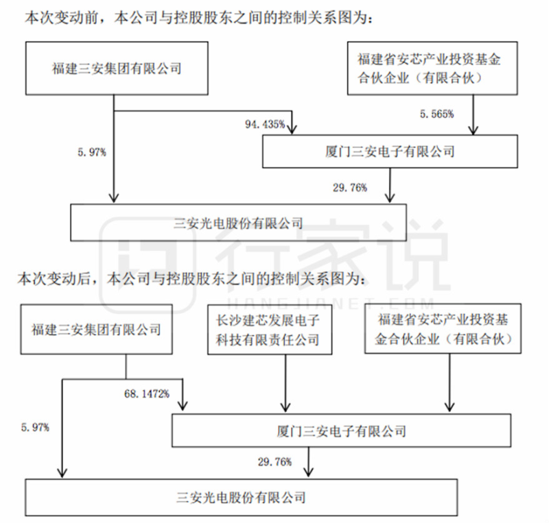 不到30天拿下近130亿！三安再获长沙建芯70亿增资