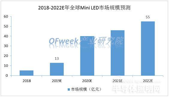 Mini LED市场前景广阔，三安光电、国星光电、华星光电等企业加速布局！