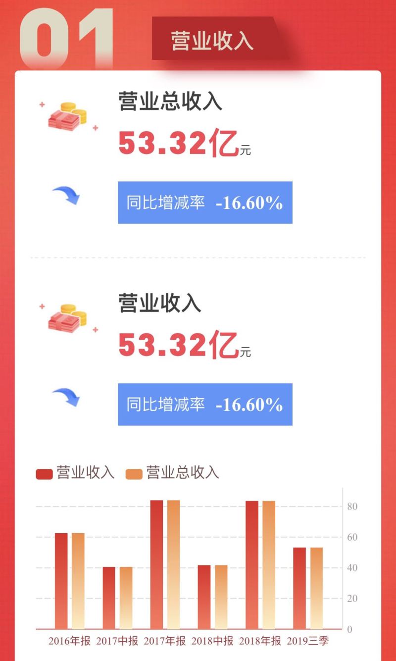 一图读懂！三安光电2019年三季报