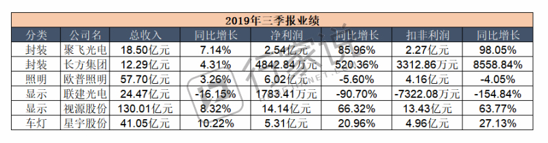 这个周末很热闹，聚飞光电、长方集团、欧普照明等多家上市公司三季报业绩来袭！