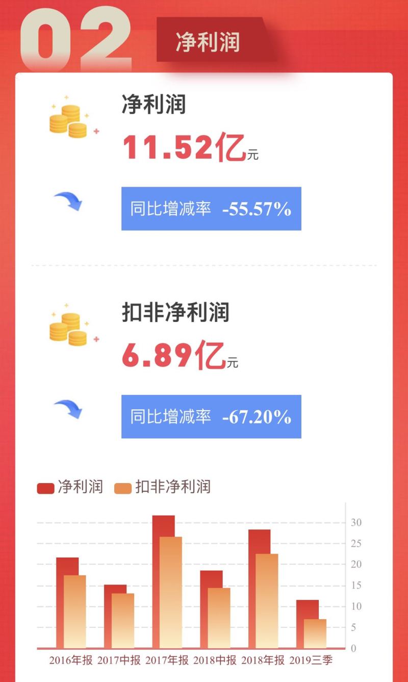 一图读懂！三安光电2019年三季报