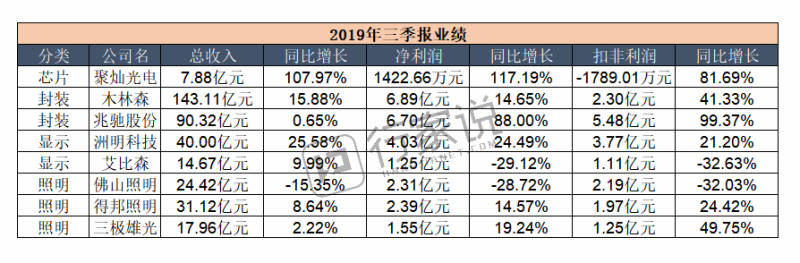 迟来并不差，又8家LED相关上市公司三季报出炉！