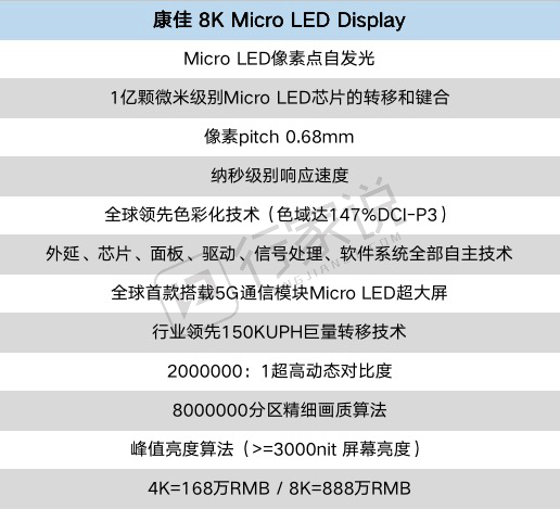 888万元一台！康佳8K Micro LED智慧屏发布