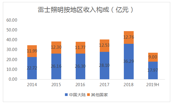 KKR收购雷士照明中国资产获港交所通过，或与德豪润达实现三方共赢