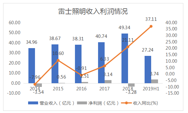 KKR收购雷士照明中国资产获港交所通过，或与德豪润达实现三方共赢