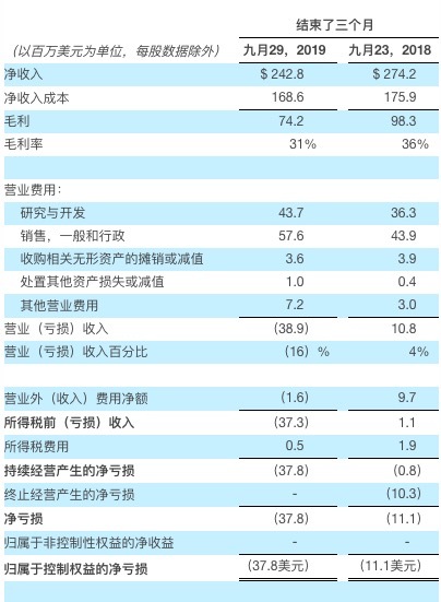 Cree公布2020财年第一季度财务业绩