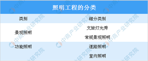 照明工程将以LED照明为中心，2020年LED景观照明市场规模有望突破1500亿