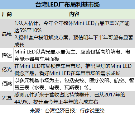 LED照明市场竞争激烈，台厂布局利基市场以求逆势突围！