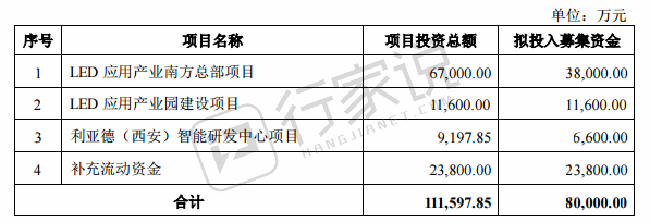 利亚德公开发行8亿元公司可转债券获证监会通过，加码投资Mini LED和5G智慧照明