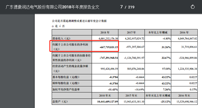 又见黑天鹅！德豪润达25亿市值突添33亿巨额亏损，上市以来总利润已于前年亏光