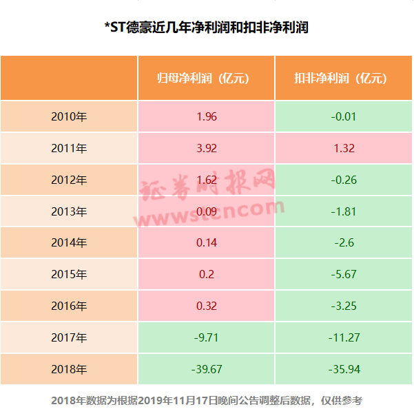 又见黑天鹅！德豪润达25亿市值突添33亿巨额亏损，上市以来总利润已于前年亏光
