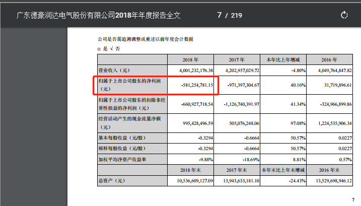 又见黑天鹅！德豪润达25亿市值突添33亿巨额亏损，上市以来总利润已于前年亏光