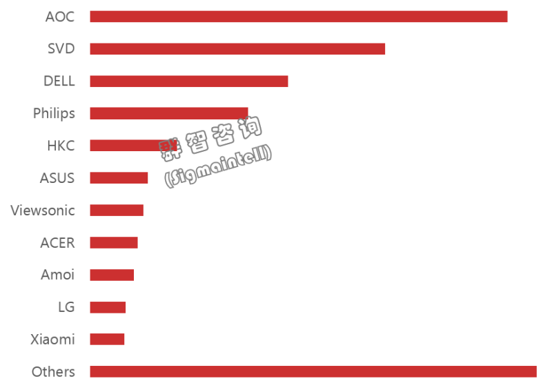 2019年“双十一”中国显示器市场分析与总结