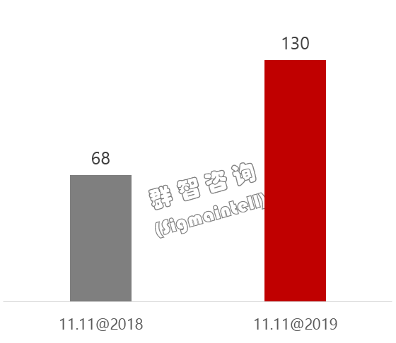 2019年“双十一”中国显示器市场分析与总结