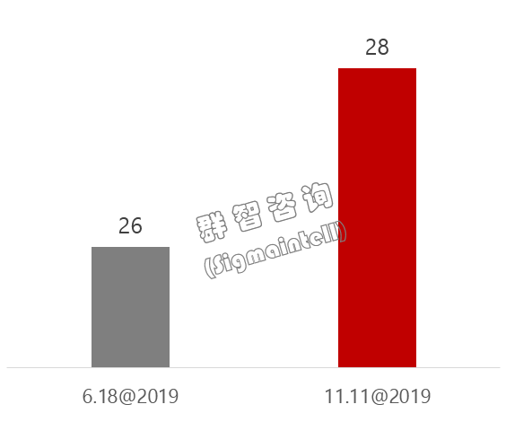 2019年“双十一”中国显示器市场分析与总结