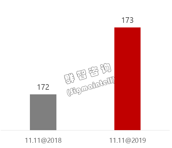 2019年“双十一”中国显示器市场分析与总结