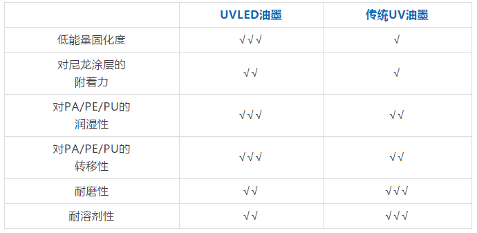 UV LED油墨 VS 传统UV油墨，谁更胜一筹？