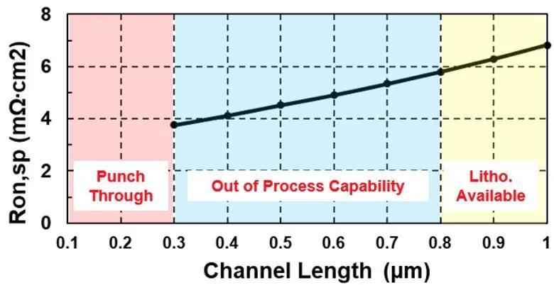高性能高可靠性SiC MOSFET的关键设计与优化