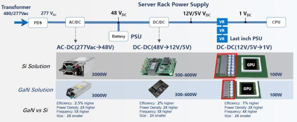 英诺赛科完成近30亿元D轮融资   钛信资本领投