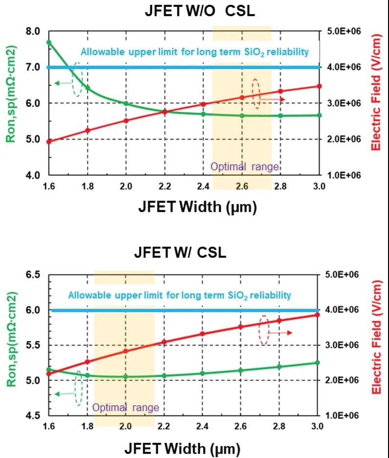 高性能高可靠性SiC MOSFET的关键设计与优化