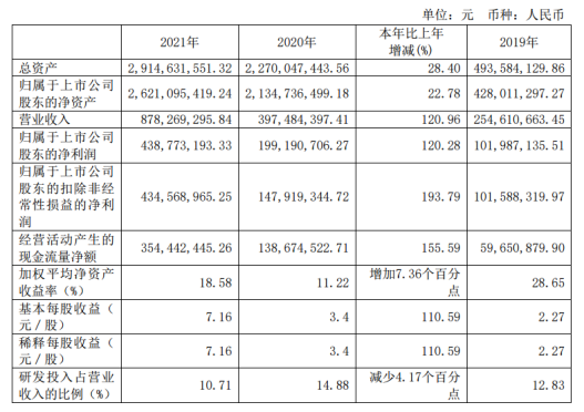 华峰测控业绩快报：2021净利同比增长120％