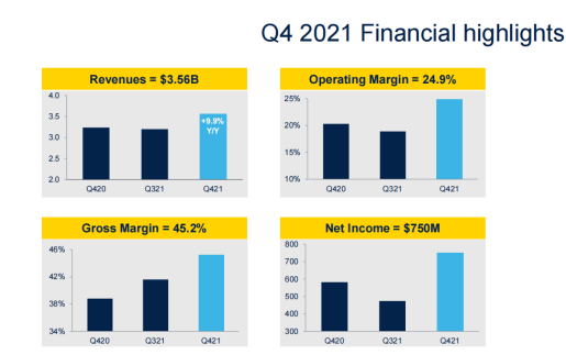 意法半导体：2021年净利润126亿元 同比增加80.8%
