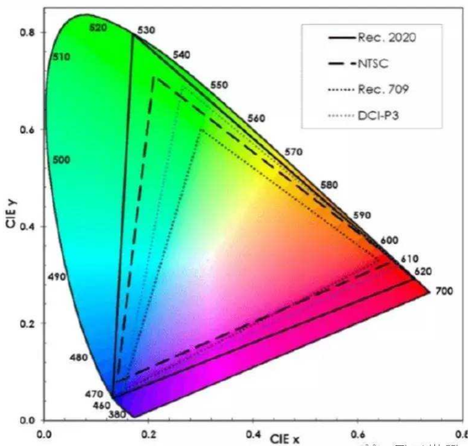 Micro LED大屏显示技术分析——显示色域