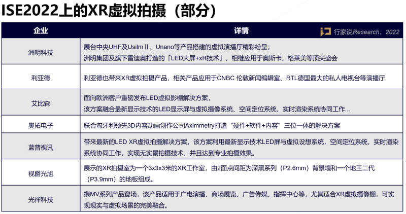 ISE 2022三大关键词：Mini/Micro LED、XR虚拟拍摄、LED一体机…